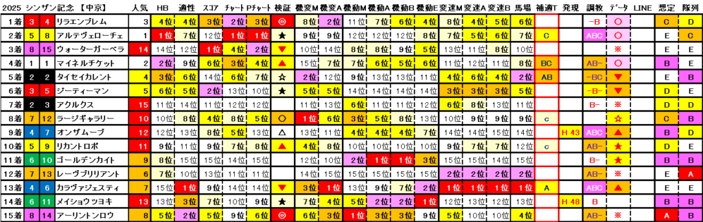 2025　シンザン記念　結果まとめ2